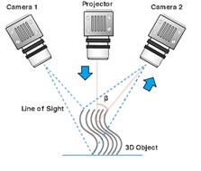 Structured light 3D scanner